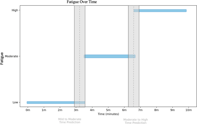 Unity SDK Graphs